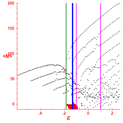 Peres lattice <M>